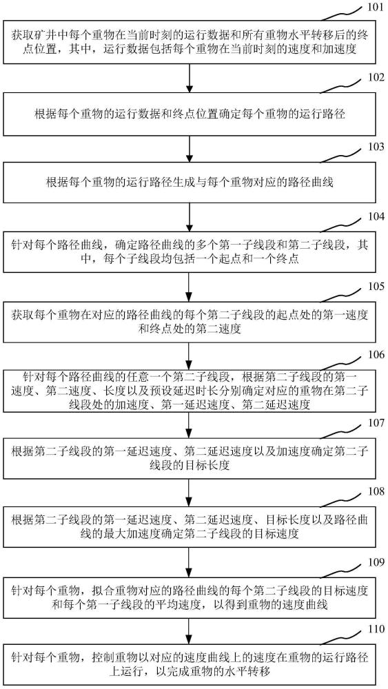 基于矿井改造的重物水平转移的控制方法和控制装置