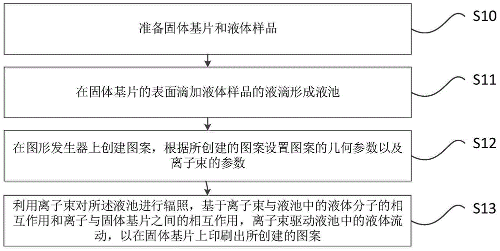 一种离子束诱导的液膜图案化印刷方法与流程