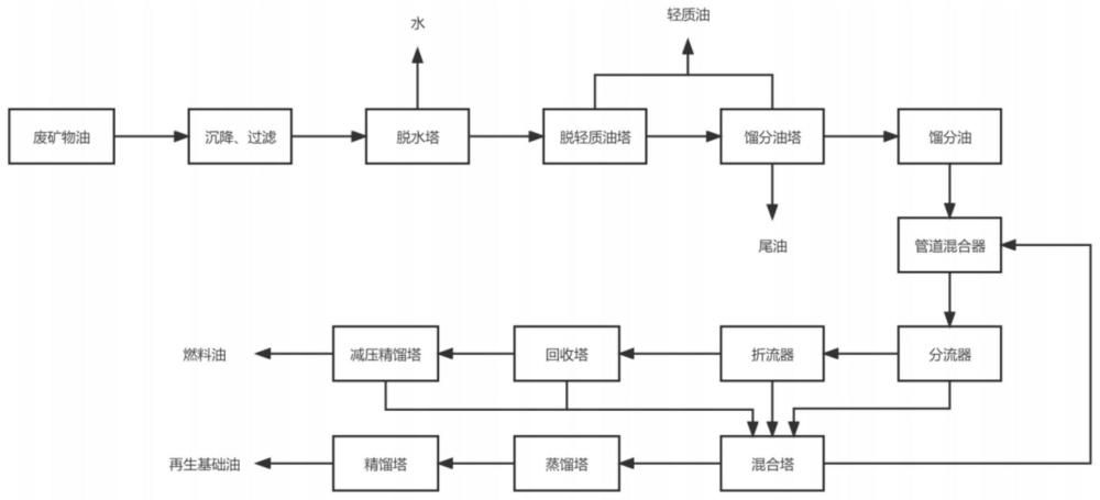 一种废矿物油再生工艺及系统的制作方法