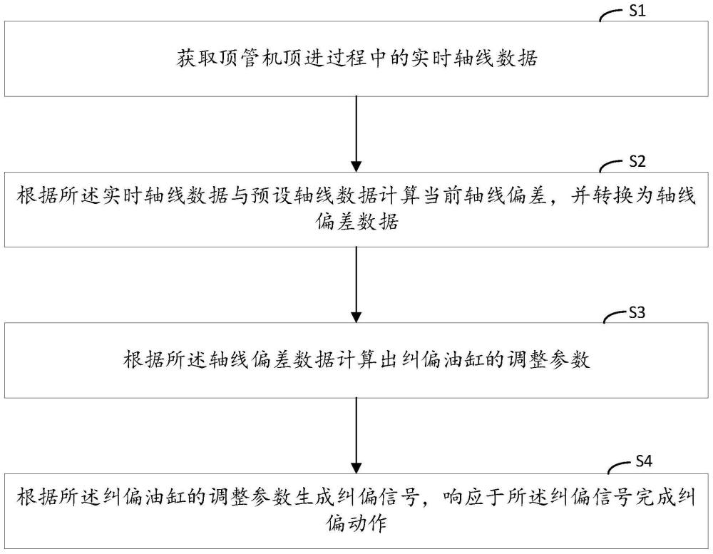 顶管施工轴线自动纠偏控制方法、装置及系统与流程