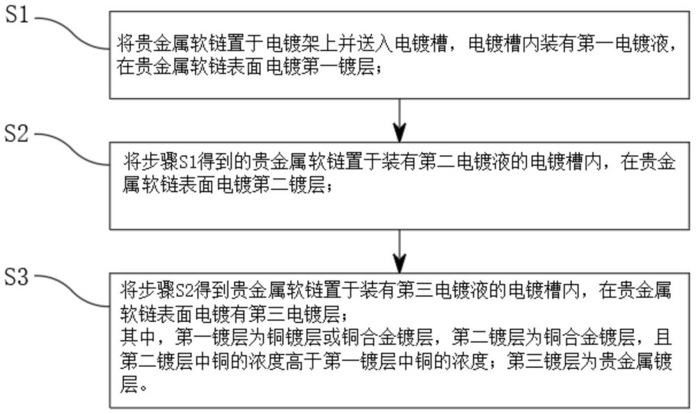 一种贵金属软链的制备方法及贵金属软链与流程