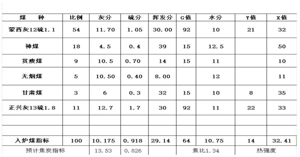 一种无烟煤捣固炼焦煤的制作方法