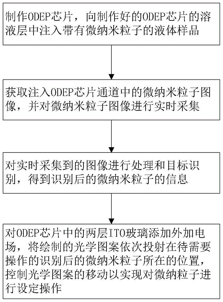 基于光诱导介电泳的微纳自组装操作方法及系统与流程