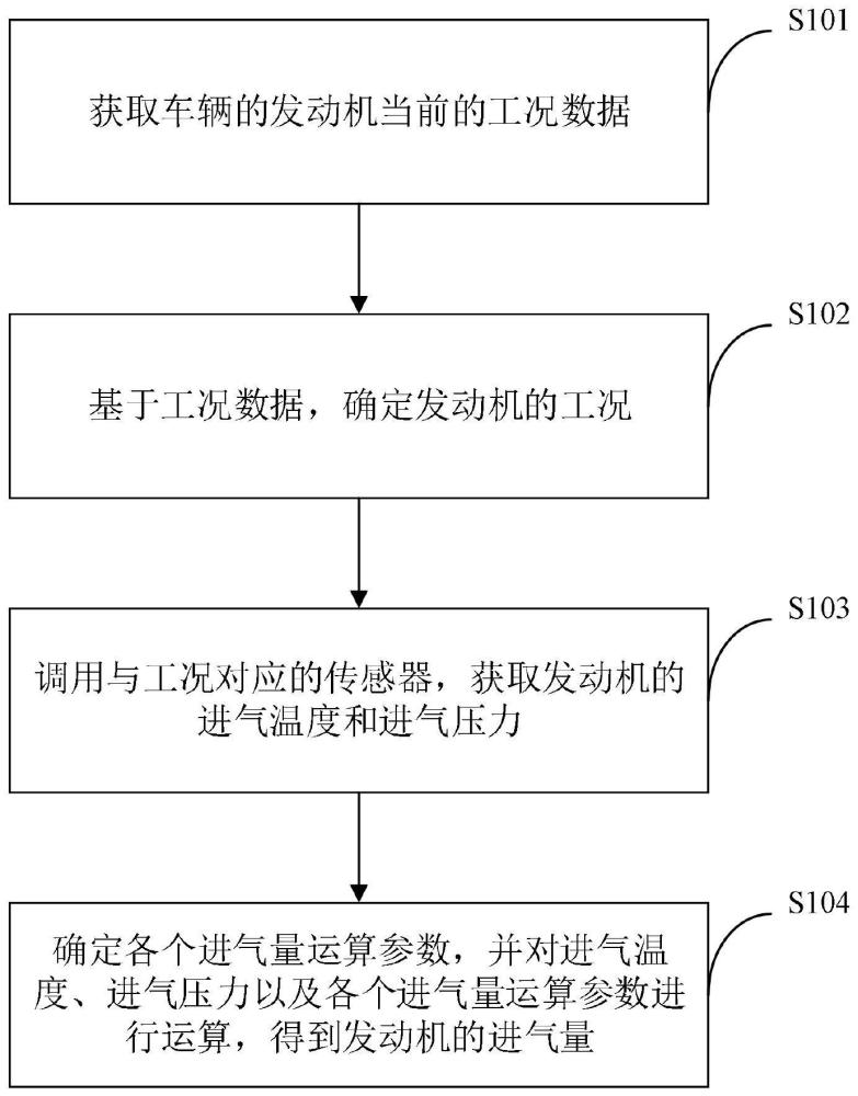 一种进气量确定方法及装置、存储介质及电子设备与流程