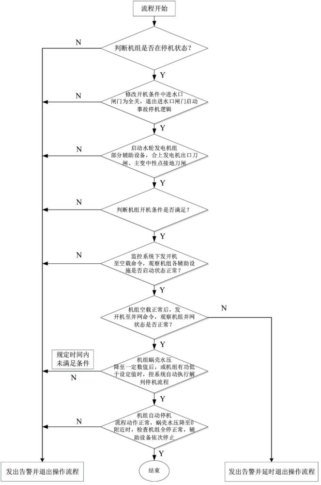 一种用于高水头、长引水管道的水轮发电机组监控系统自动开机并网方式排水的操作方法与流程