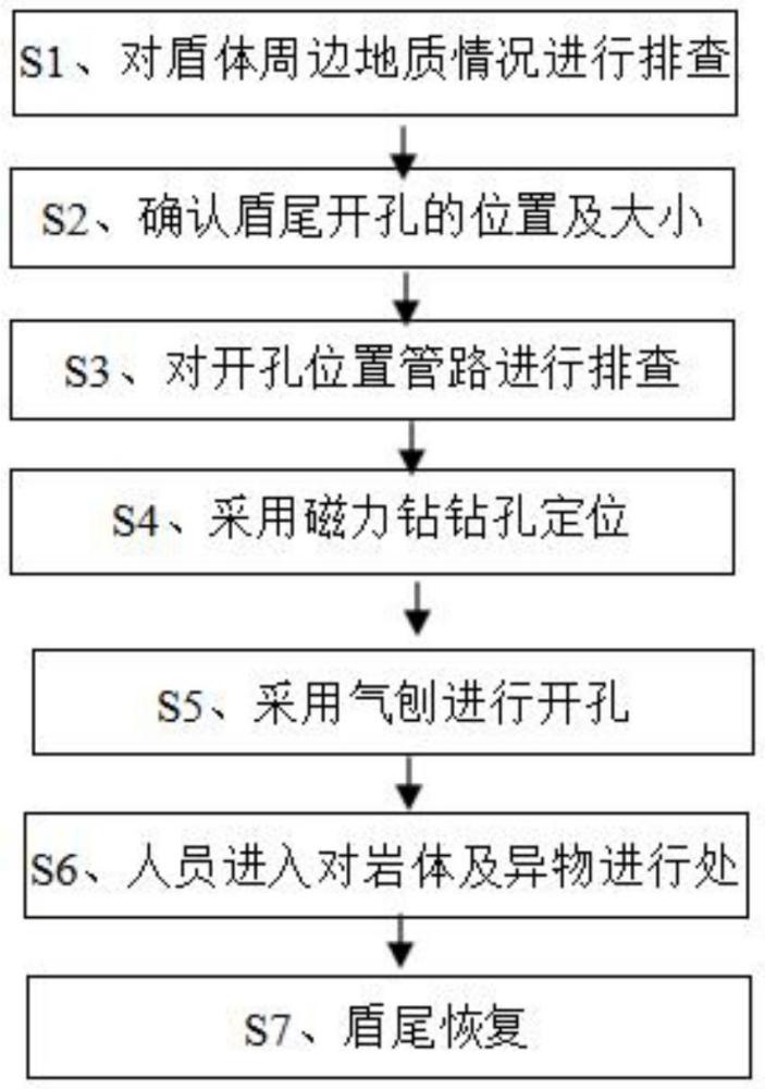 一种盾构机盾尾底部开孔方法与流程