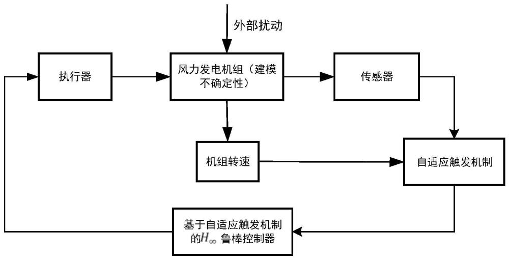 风电机组输出功率控制方法、装置、电子设备及存储介质