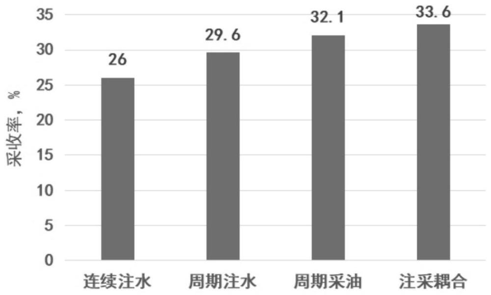 一种不稳定注采驱油机理研究方法及实验装置与流程