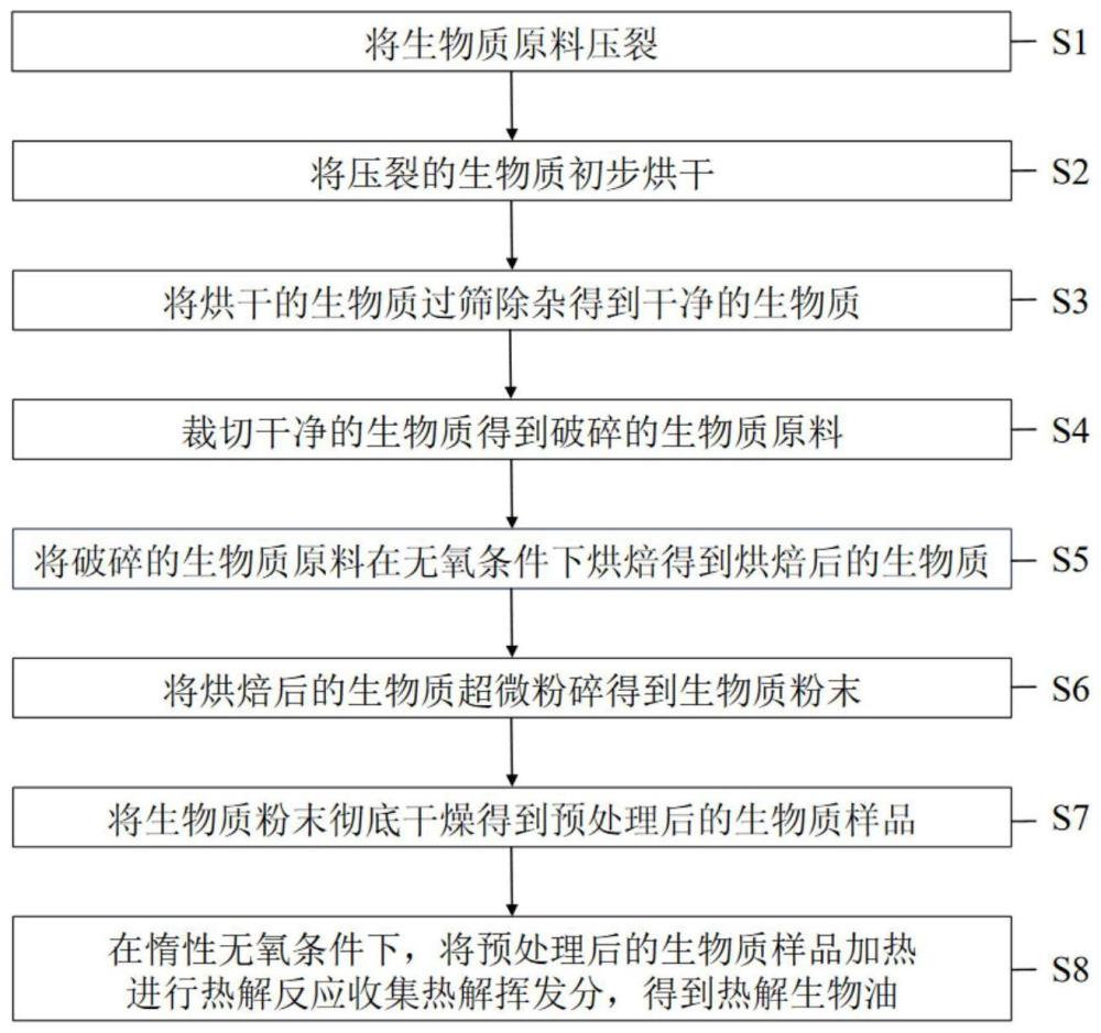 一种烘焙联合超微粉碎预处理生物质提升生物油品质的方法