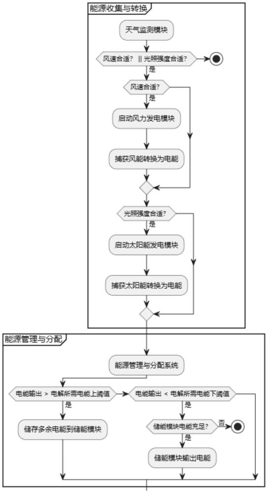 一种风光电协同的电解制氢系统的制作方法