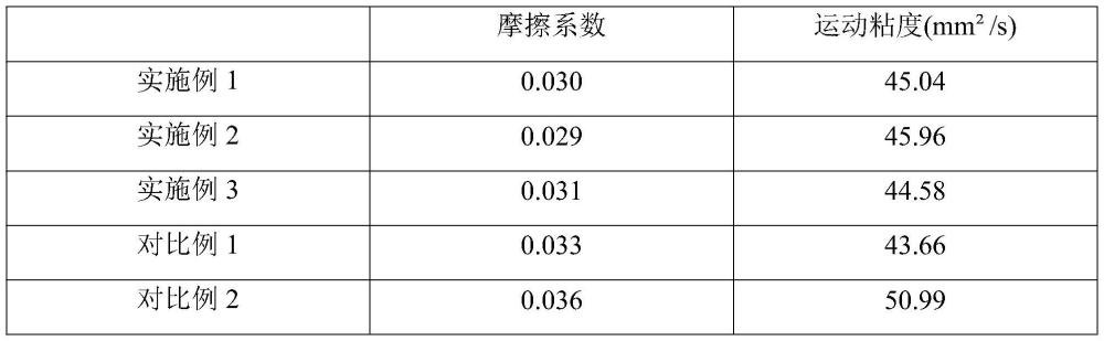 一种铁路道岔滑床板用润滑油的制备工艺的制作方法