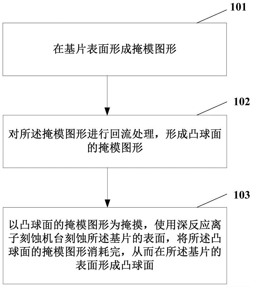 球面结构的制作方法与流程