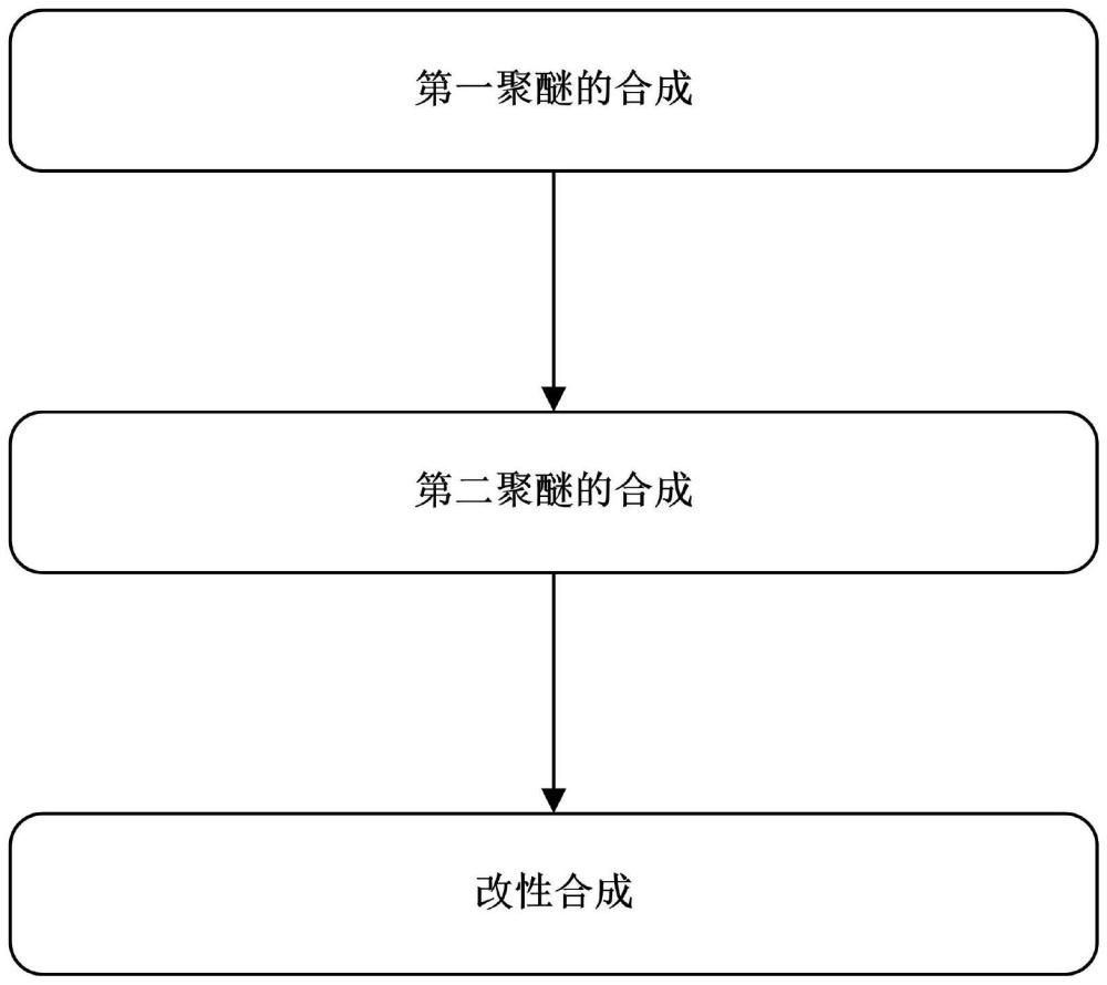 一种复合型聚醚原油破乳剂及其制备方法与应用与流程