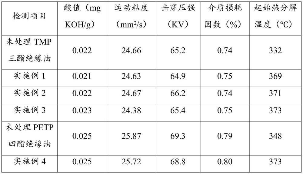 一种用于提升合成酯绝缘油热稳定性的方法与流程