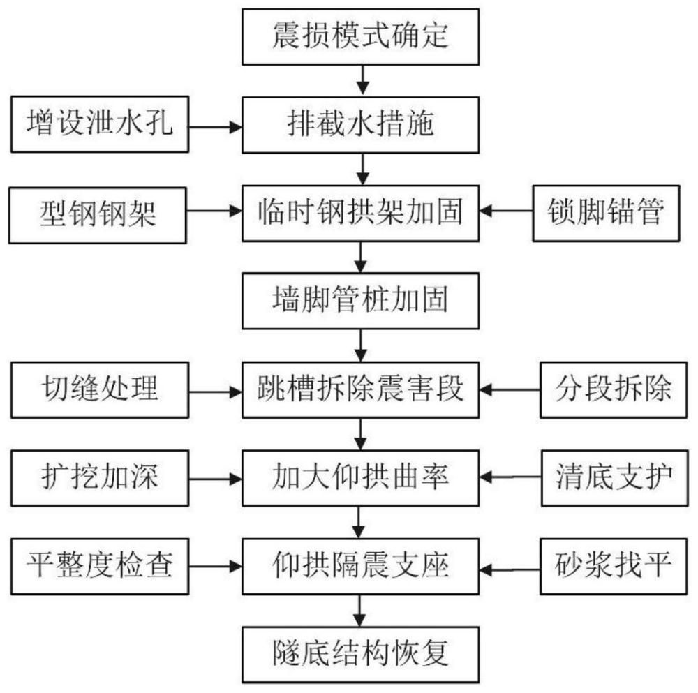 一种高速铁路隧道仰拱加深重构的震后修复方法与流程