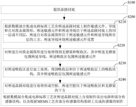 一种非制冷红外探测器及其制作方法与流程