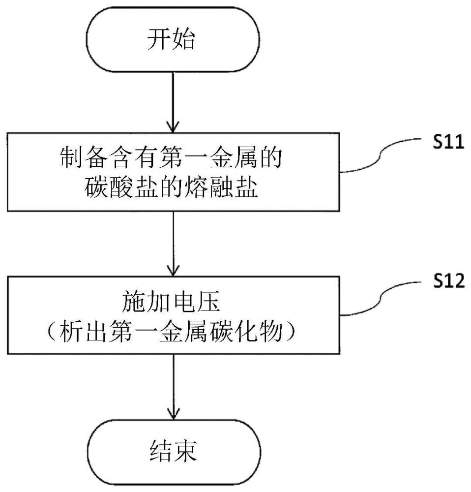 金属碳化物和烃的制造方法以及金属碳化物组合物与流程