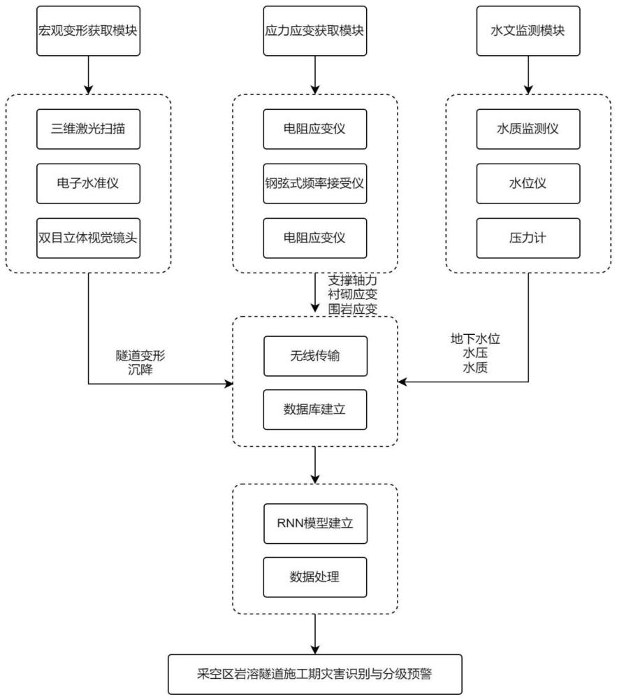 一种采空区岩溶隧道施工信息多维立体感知与预警系统