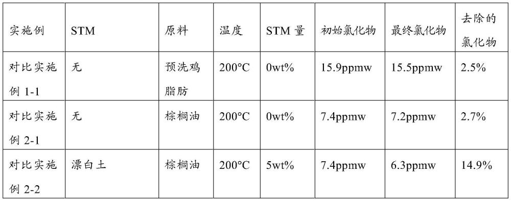 从可再生原料中去除有机氯化物的制作方法