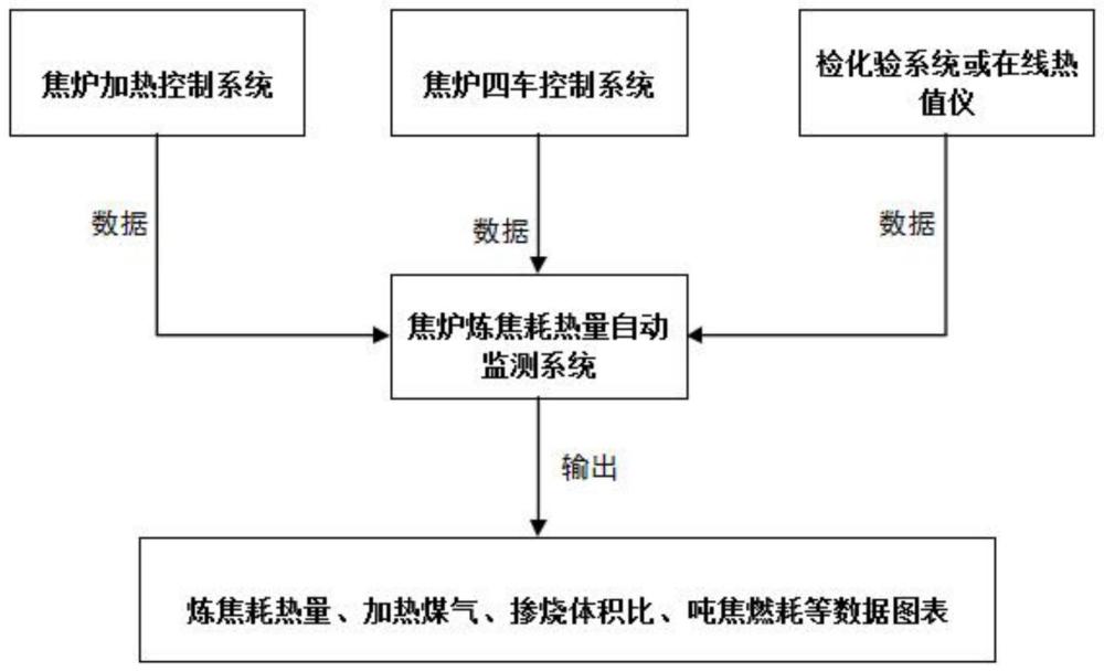 一种焦炉炼焦耗热量自动监测系统及方法与流程