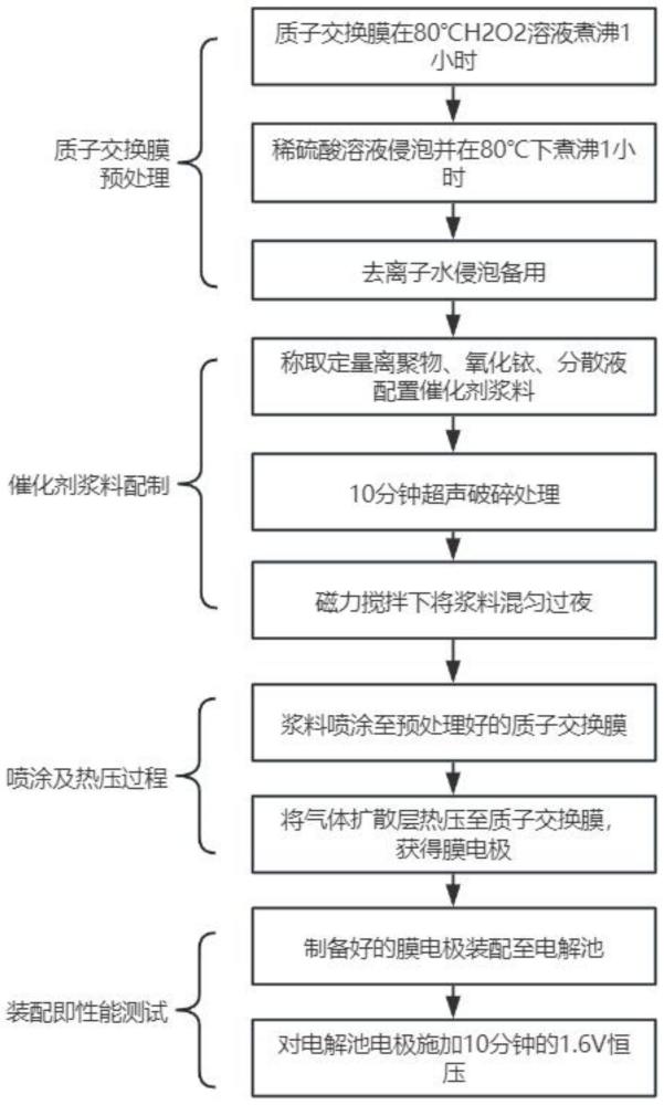 膜电极催化层的制备方法、催化浆料、膜电极及电解池与流程