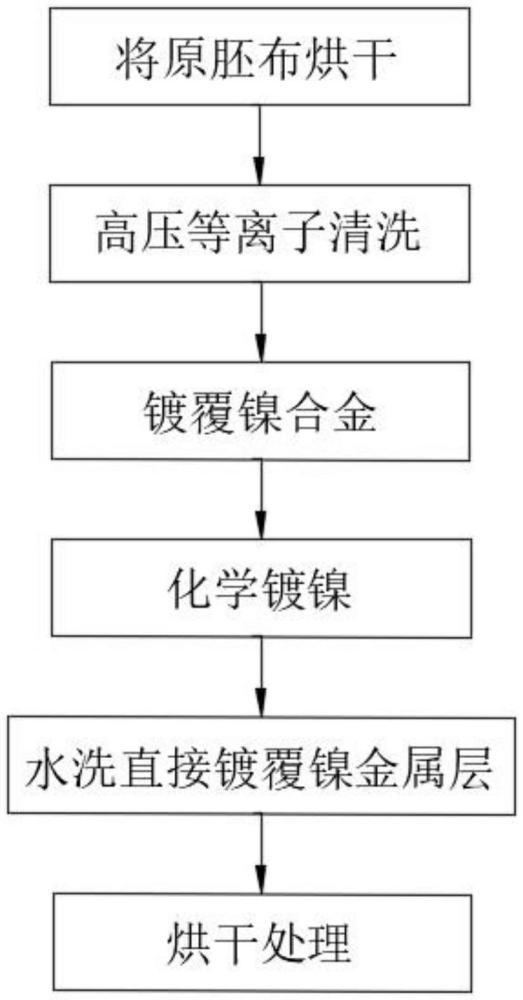 一种弹力导电布电镀工艺的制作方法