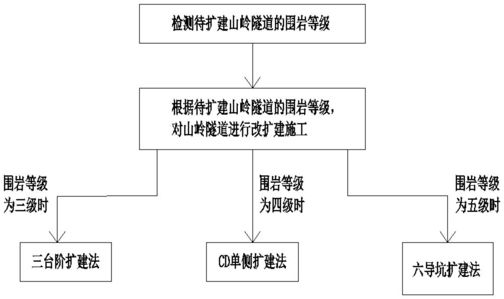 一种山岭隧道改扩建方法与流程