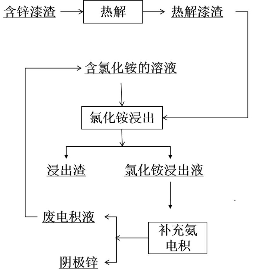 含锌漆渣在氯化铵溶液中浸出生产电积锌的工艺