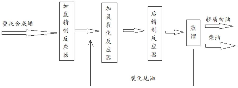 一种生产高品质的轻质白油和柴油的工艺的制作方法