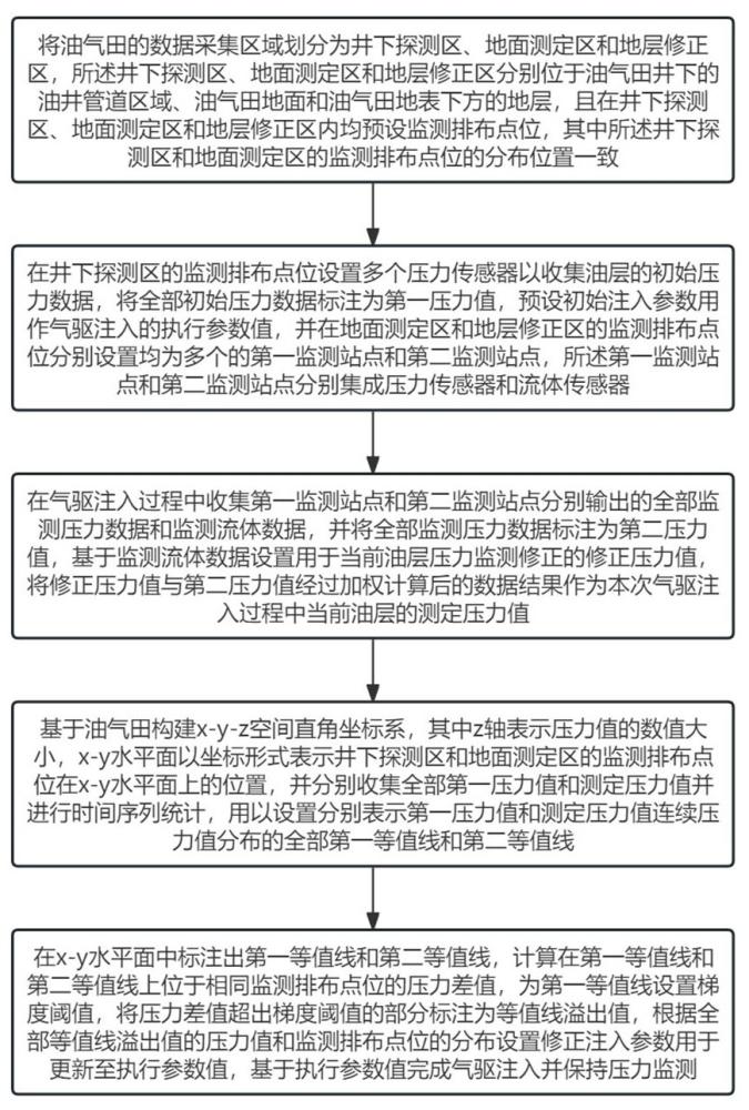 一种用于油气田气驱注入的油层压力监测方法与流程