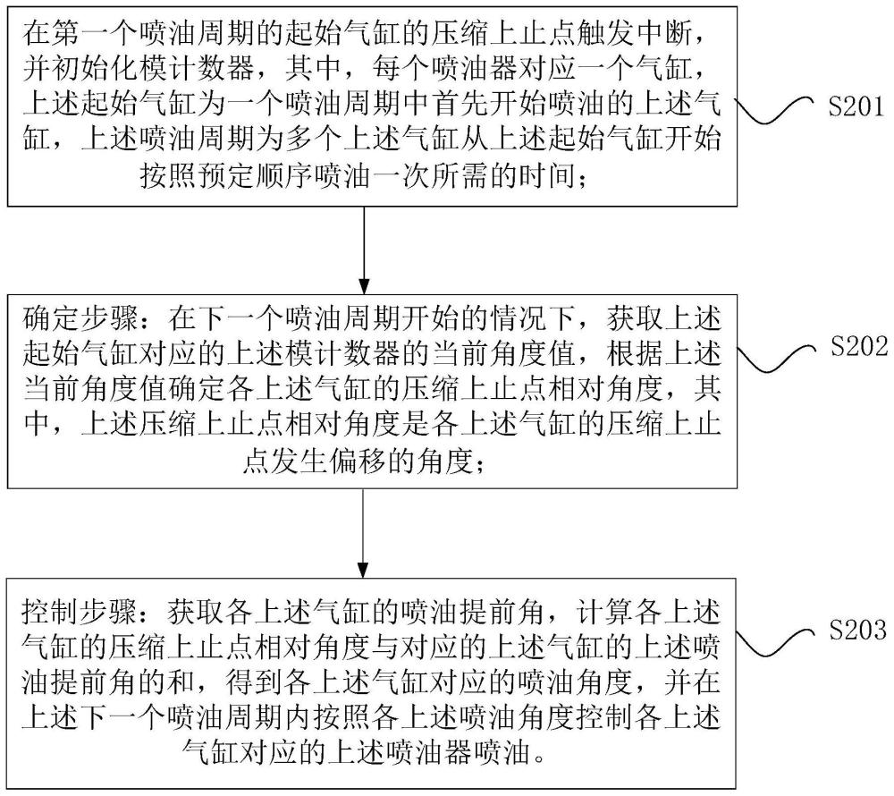 喷油器的控制方法、喷油器的控制装置和电子设备与流程