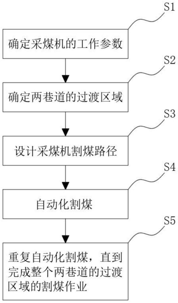 一种中厚煤层工作面两巷道平滑过渡自动化割煤工艺的制作方法