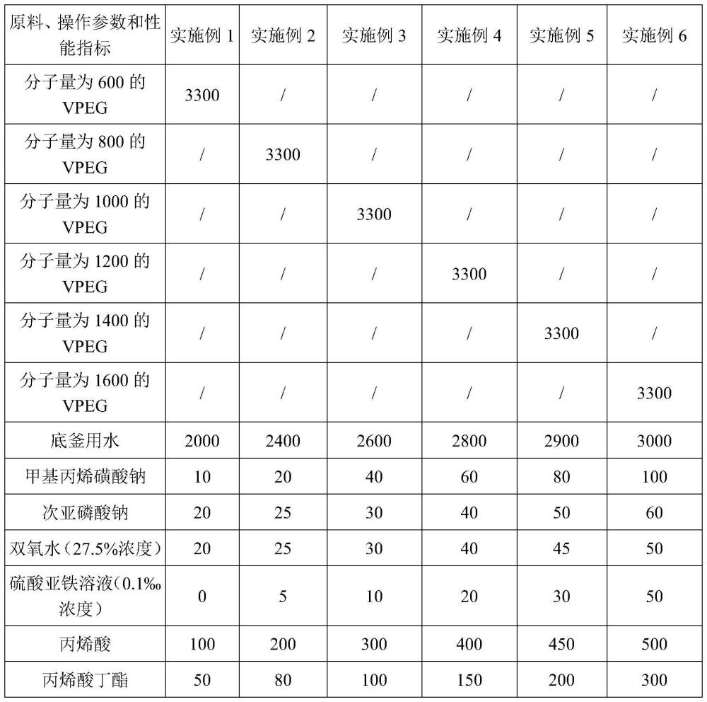 一种高浓度水煤浆用分散剂的制备方法与流程