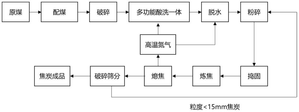 一种富氢高炉用低灰分低气孔率焦炭制备系统及方法