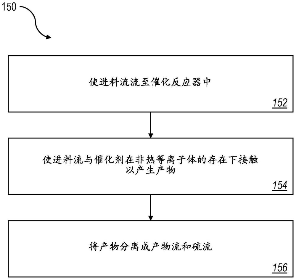 使用非热等离子体和催化剂下硫化氢和二氧化碳至烃的转化的制作方法