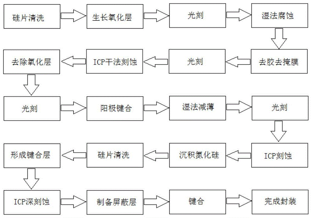 一种RFMEMS开关的制造和封装方法与流程