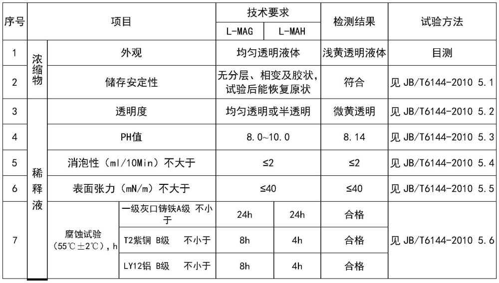 一种低碳全合成铝加工液及其制备方法与流程