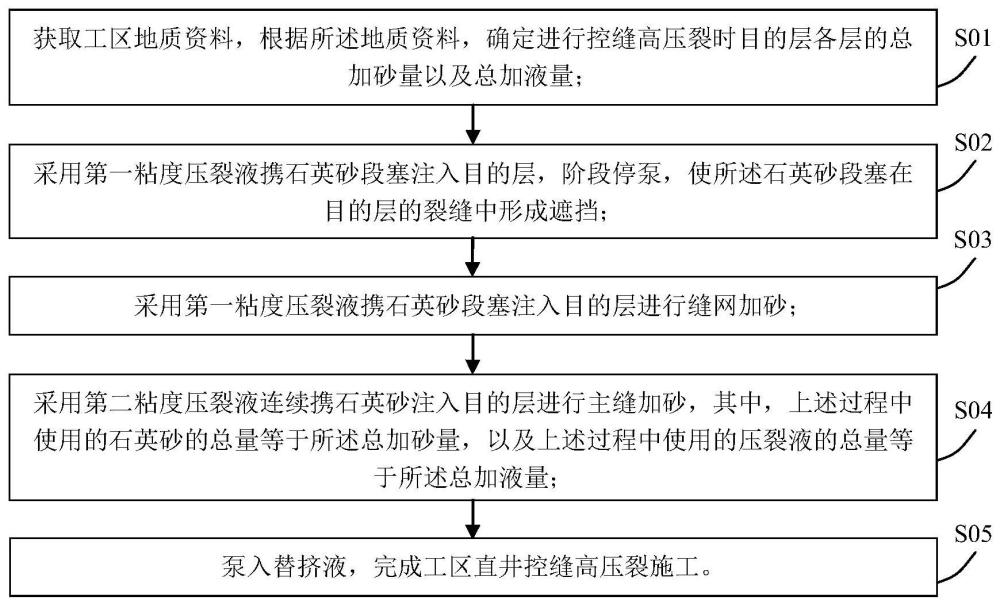 一种薄层致密油直井控缝高压裂方法与流程