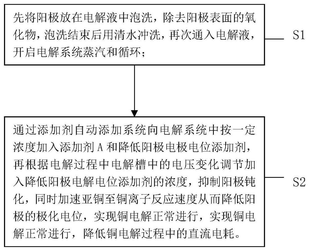 一种调节铜电解阳极极化电位降低直流电耗的方法与流程
