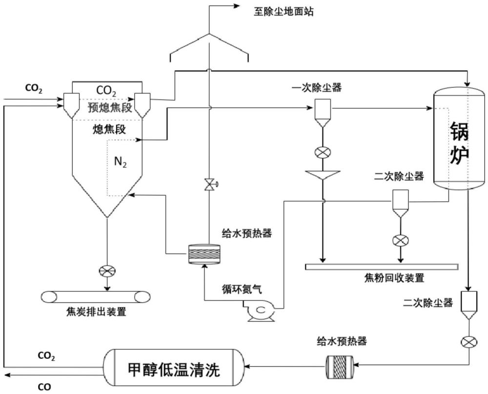 一种CO2干熄焦耦合碳热还原制CO的方法