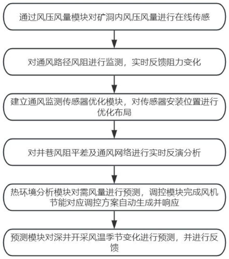 一种基于风压风量测试的矿井通风系统的优化方法与流程