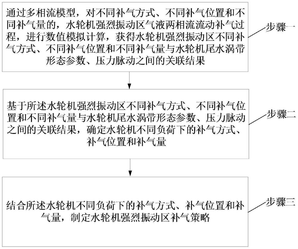 一种水轮机强烈振动区自适应补气方法与流程