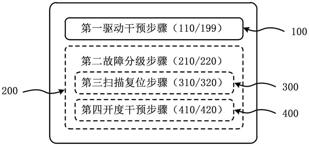 一种节气门故障处置方法、节气门、介质及控制器与流程