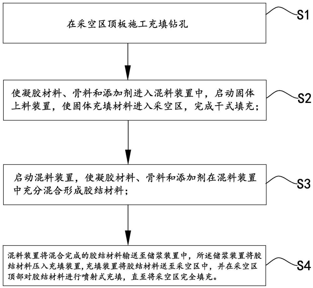 露天矿端帮采空区胶结干式一体化充填方法