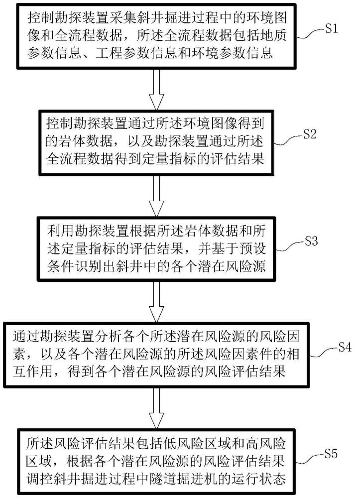 一种基于斜井TBM掘进的复杂条件下超前勘探方法及系统与流程