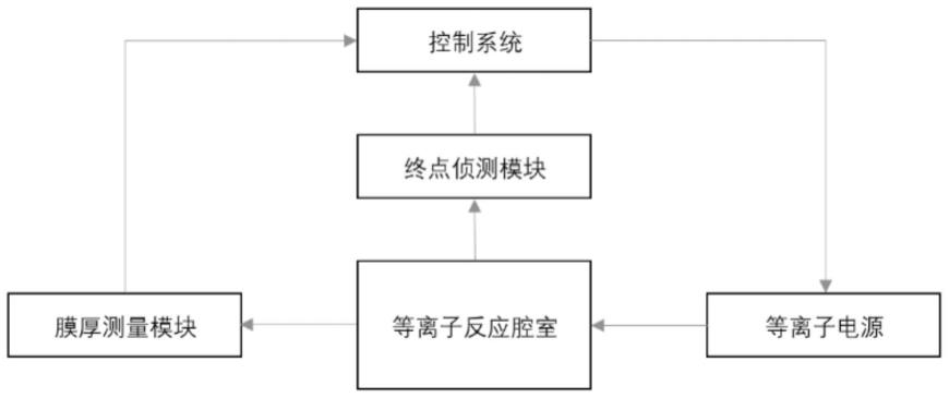 一种深硅蚀刻精雕功能的干法脉冲等离子蚀刻去胶方法与流程