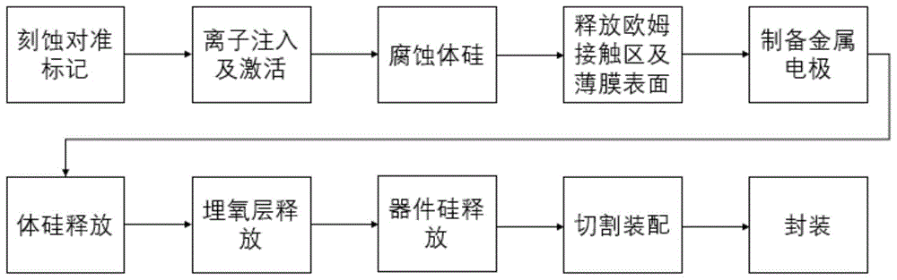 基于静电力和压阻效应的微型电场传感器件的制备工艺流程的制作方法