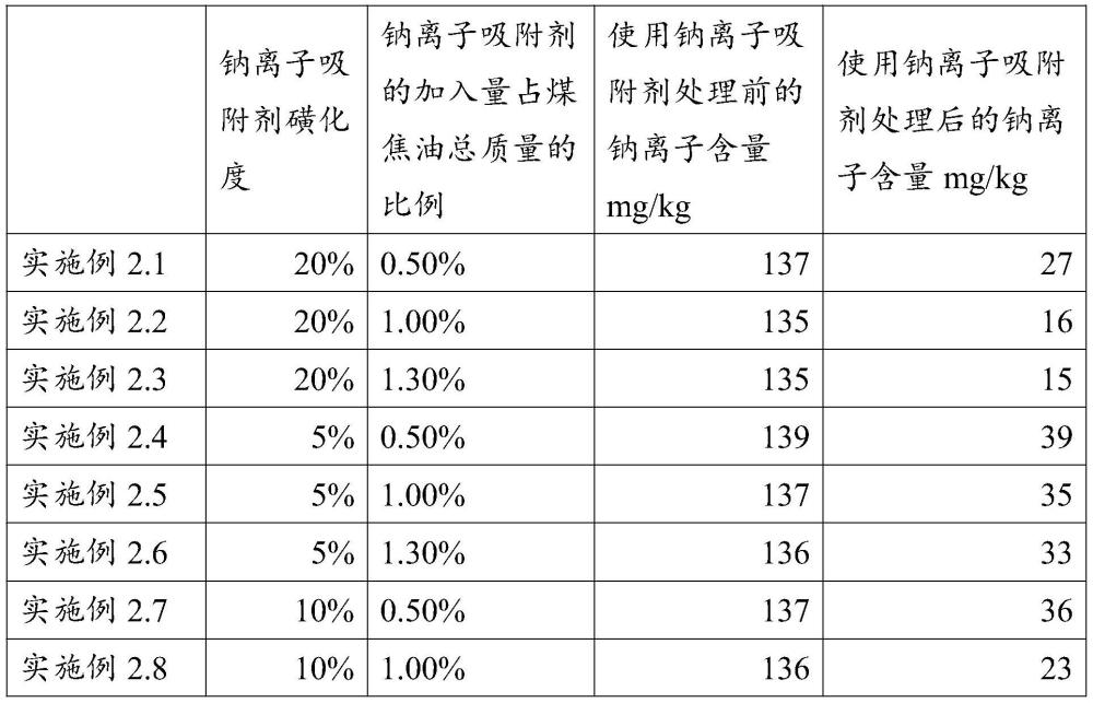 一种去除煤焦油中钠离子的方法与流程