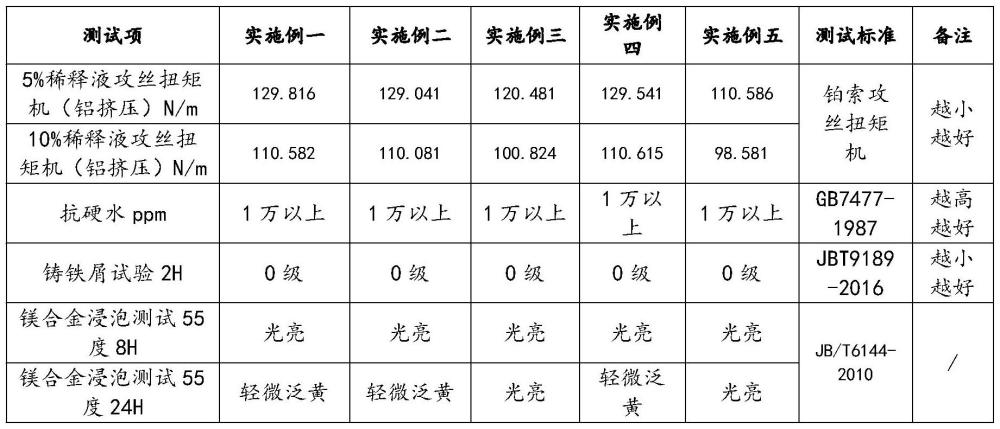 一种长效高性能的全合成镁合金切削液及其制备方法与流程