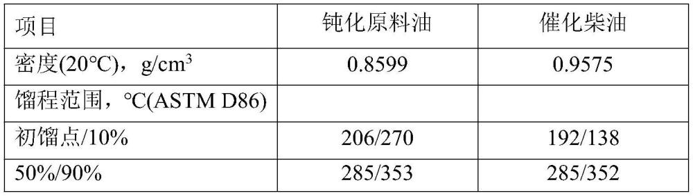 催化柴油加氢生产汽油的方法与流程